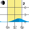 Bon Secour tide chart for Friday, February 2, 2024