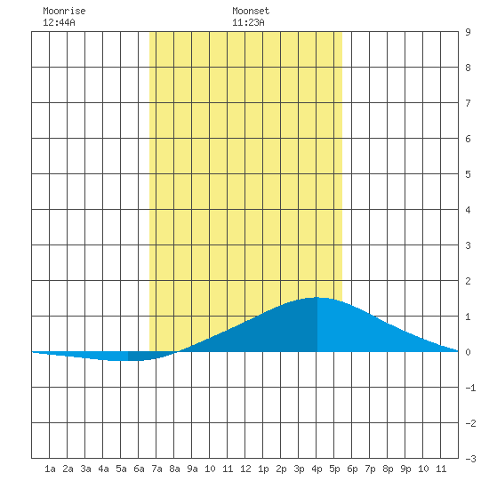 Bon Secour tide chart for Saturday, February 3, 2024
