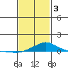 Bon Secour tide chart for Saturday, February 3, 2024