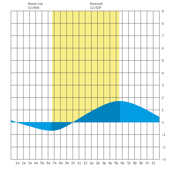 Bon Secour tide chart for Monday, February 5, 2024