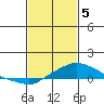 Bon Secour tide chart for Monday, February 5, 2024
