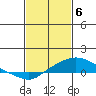 Bon Secour tide chart for Tuesday, February 6, 2024