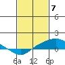 Bon Secour tide chart for Wednesday, February 7, 2024