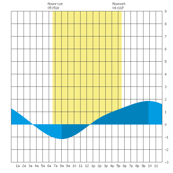 Bon Secour tide chart for Thursday, February 8, 2024