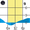Bon Secour tide chart for Friday, February 9, 2024