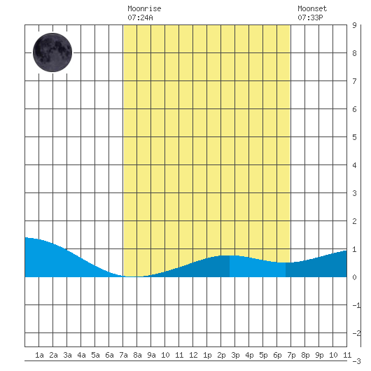 Bon Secour tide chart for Sunday, March 10, 2024