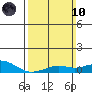 Bon Secour tide chart for Sunday, March 10, 2024