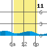 Bon Secour tide chart for Monday, March 11, 2024