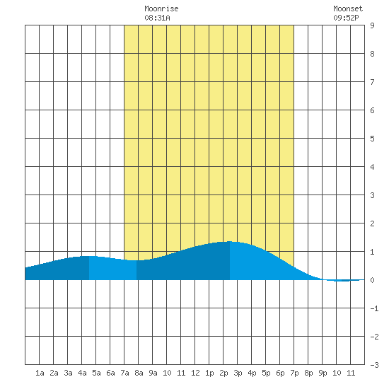 Bon Secour tide chart for Tuesday, March 12, 2024