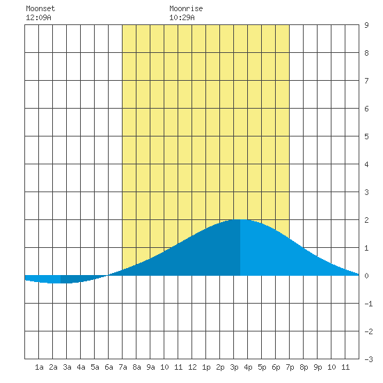Bon Secour tide chart for Friday, March 15, 2024