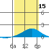 Bon Secour tide chart for Friday, March 15, 2024
