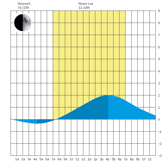 Bon Secour tide chart for Saturday, March 16, 2024