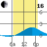 Bon Secour tide chart for Saturday, March 16, 2024