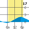 Bon Secour tide chart for Sunday, March 17, 2024