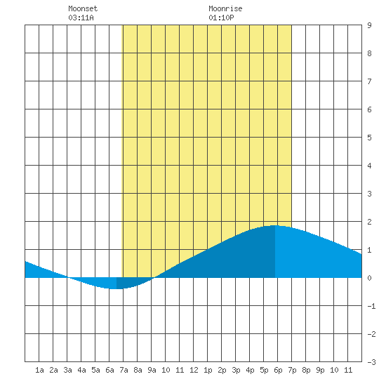 Bon Secour tide chart for Monday, March 18, 2024