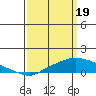 Bon Secour tide chart for Tuesday, March 19, 2024