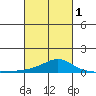 Bon Secour tide chart for Friday, March 1, 2024