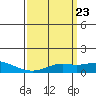 Bon Secour tide chart for Saturday, March 23, 2024