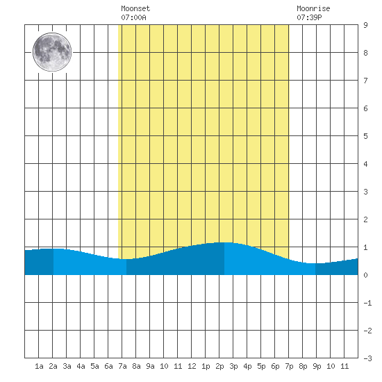 Bon Secour tide chart for Monday, March 25, 2024