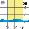 Bon Secour tide chart for Monday, March 25, 2024