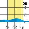 Bon Secour tide chart for Tuesday, March 26, 2024