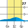 Bon Secour tide chart for Wednesday, March 27, 2024