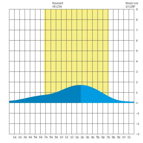Bon Secour tide chart for Thursday, March 28, 2024