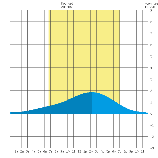 Bon Secour tide chart for Friday, March 29, 2024