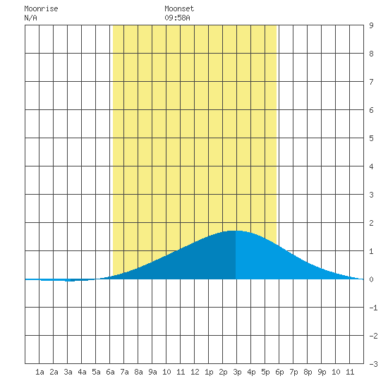 Bon Secour tide chart for Saturday, March 2, 2024