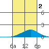 Bon Secour tide chart for Saturday, March 2, 2024