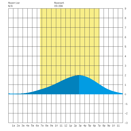 Bon Secour tide chart for Saturday, March 30, 2024