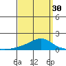 Bon Secour tide chart for Saturday, March 30, 2024