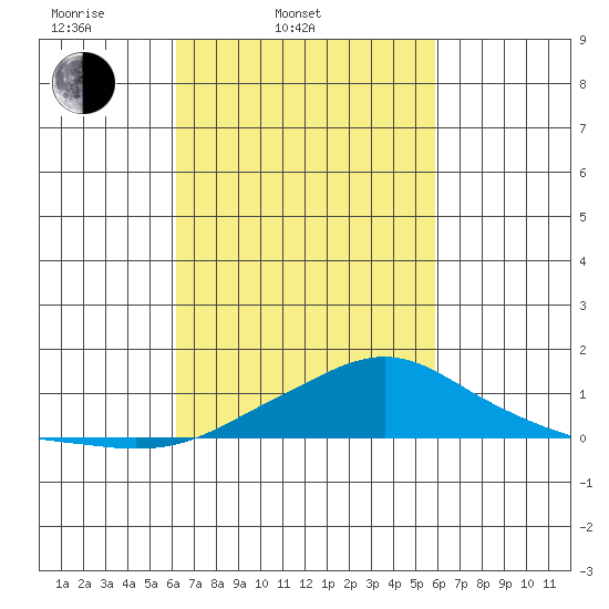 Bon Secour tide chart for Sunday, March 3, 2024
