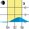 Bon Secour tide chart for Sunday, March 3, 2024