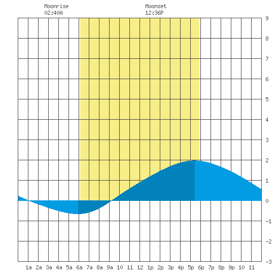 Bon Secour tide chart for Tuesday, March 5, 2024