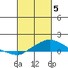 Bon Secour tide chart for Tuesday, March 5, 2024