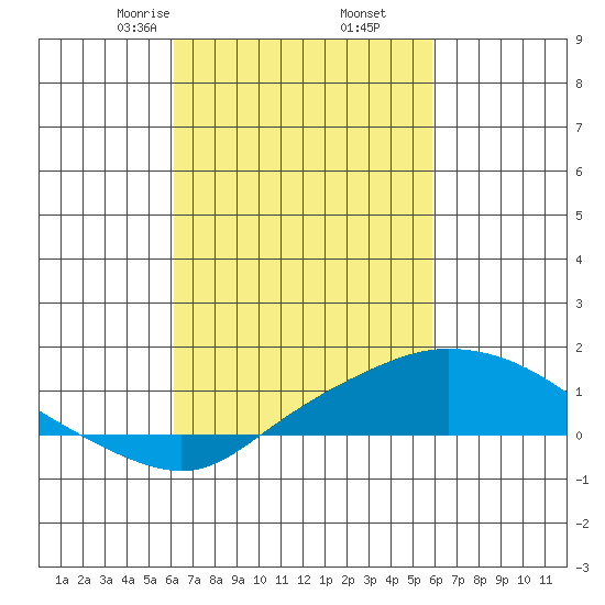 Bon Secour tide chart for Wednesday, March 6, 2024