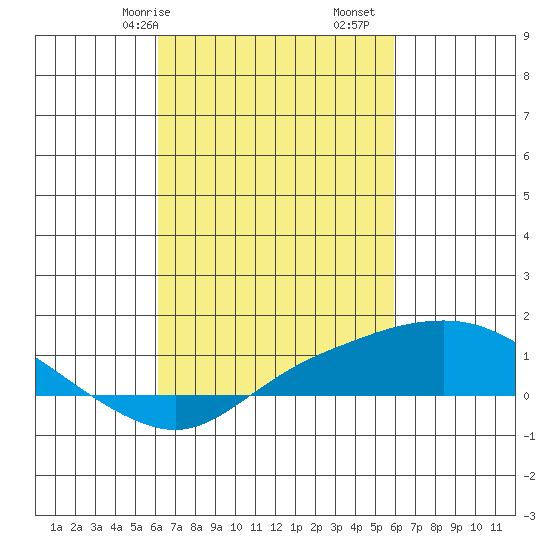 Bon Secour tide chart for Thursday, March 7, 2024