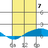 Bon Secour tide chart for Thursday, March 7, 2024