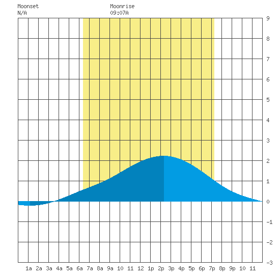 Bon Secour tide chart for Friday, April 12, 2024