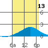 Bon Secour tide chart for Saturday, April 13, 2024