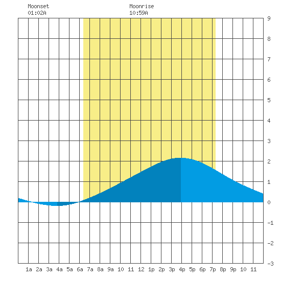 Bon Secour tide chart for Sunday, April 14, 2024