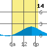 Bon Secour tide chart for Sunday, April 14, 2024