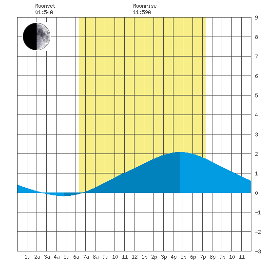 Bon Secour tide chart for Monday, April 15, 2024