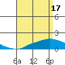 Bon Secour tide chart for Wednesday, April 17, 2024