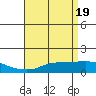Bon Secour tide chart for Friday, April 19, 2024