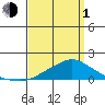 Bon Secour tide chart for Monday, April 1, 2024