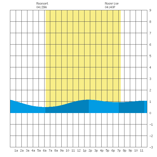 Bon Secour tide chart for Saturday, April 20, 2024