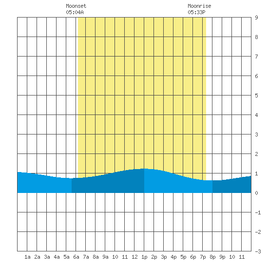 Bon Secour tide chart for Sunday, April 21, 2024