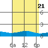 Bon Secour tide chart for Sunday, April 21, 2024